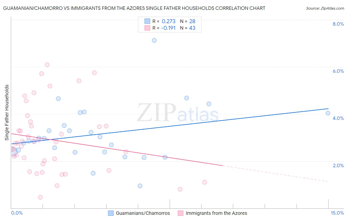 Guamanian/Chamorro vs Immigrants from the Azores Single Father Households