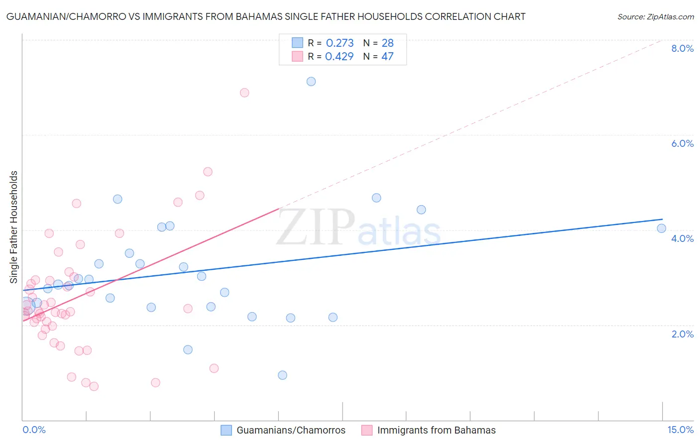 Guamanian/Chamorro vs Immigrants from Bahamas Single Father Households