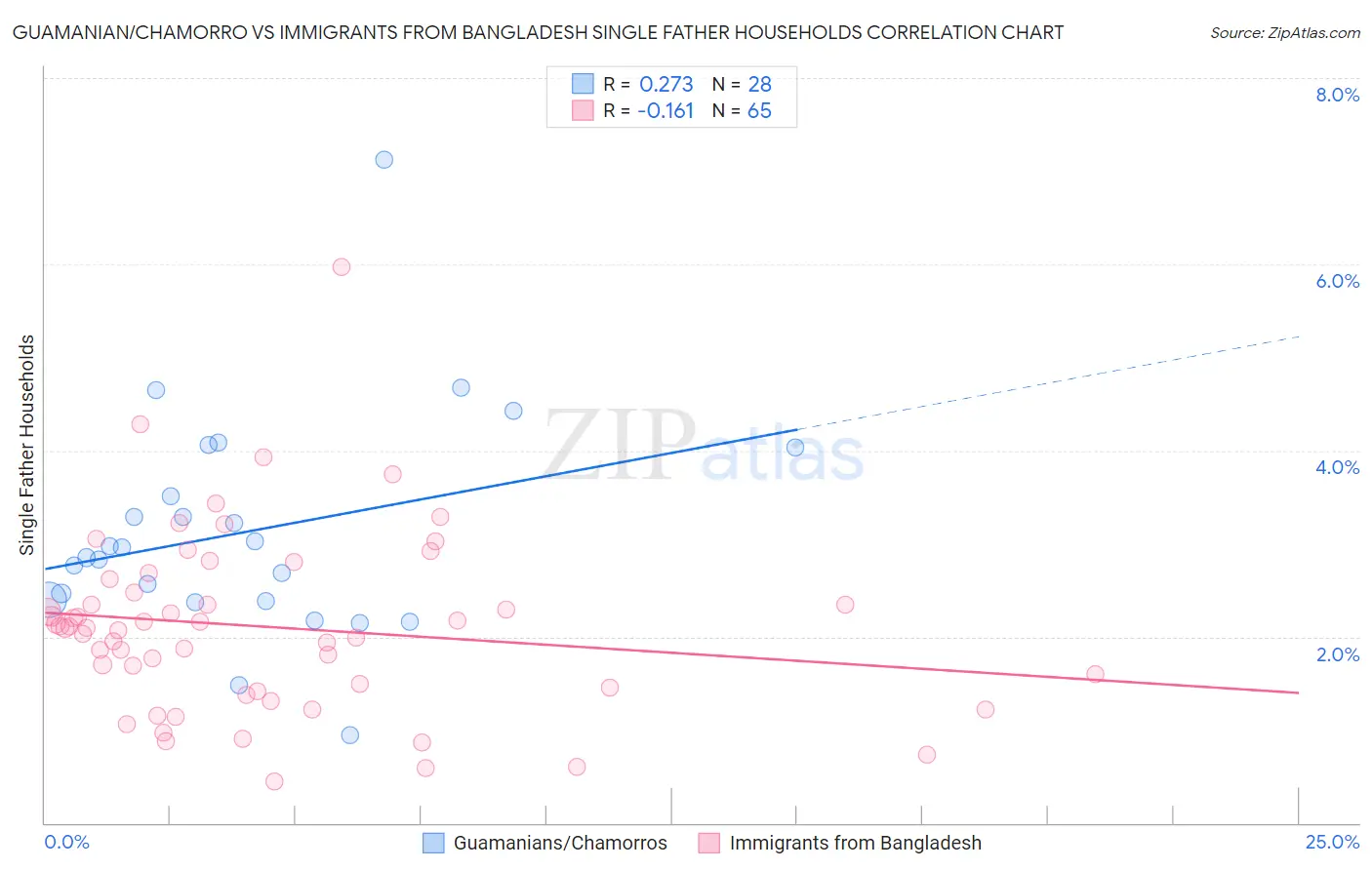 Guamanian/Chamorro vs Immigrants from Bangladesh Single Father Households