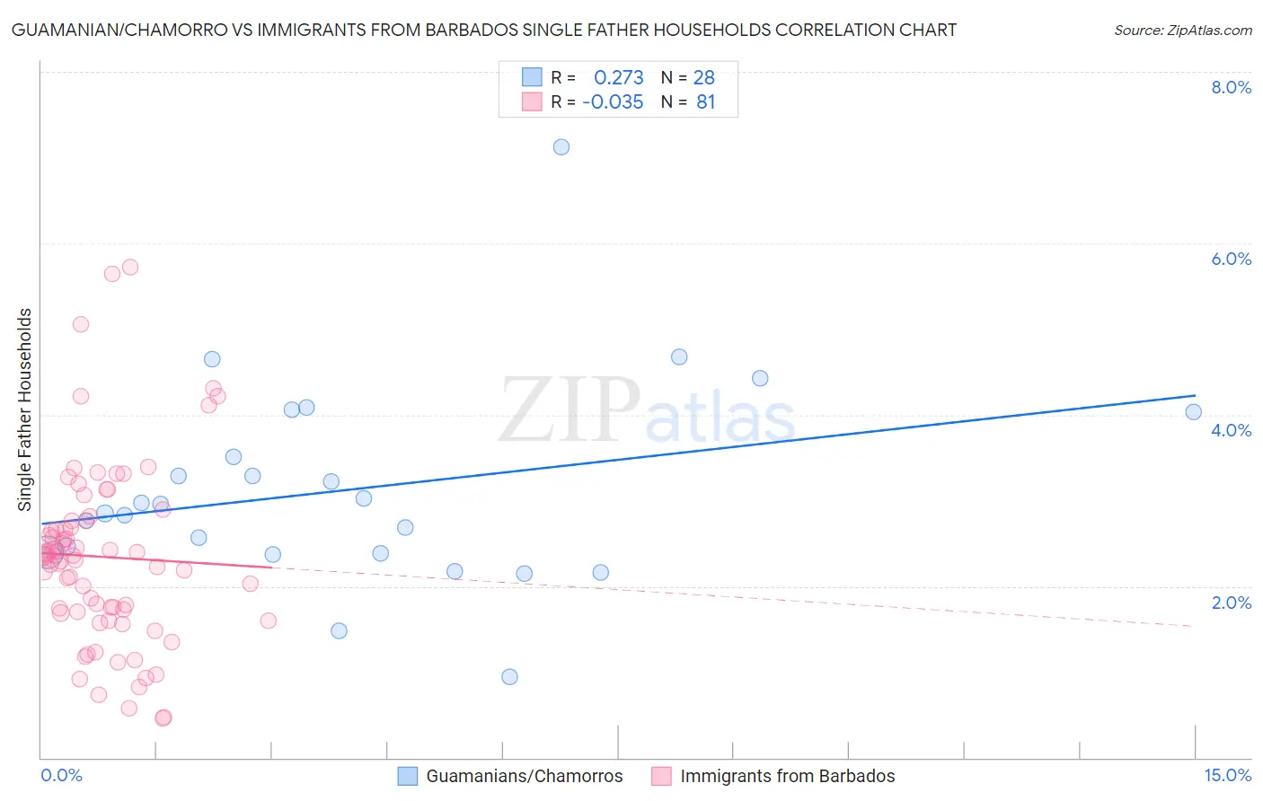 Guamanian/Chamorro vs Immigrants from Barbados Single Father Households