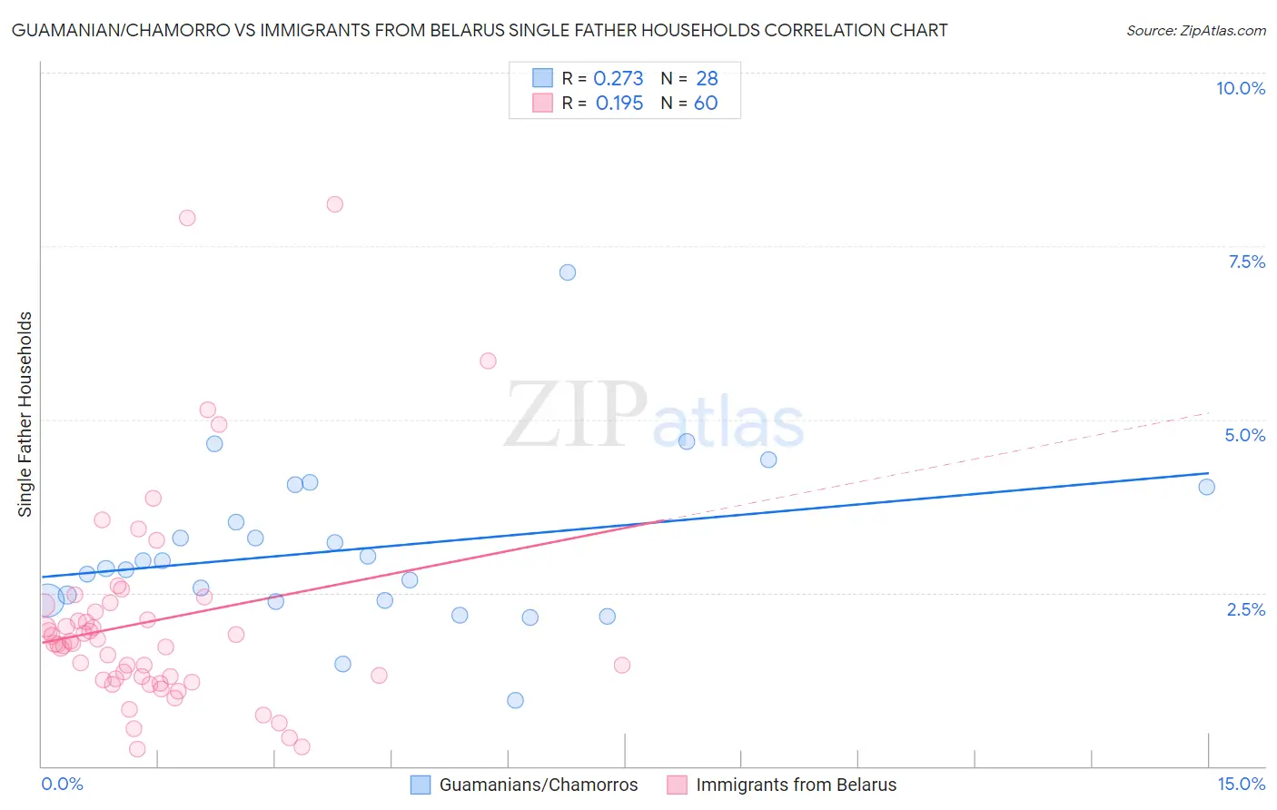 Guamanian/Chamorro vs Immigrants from Belarus Single Father Households