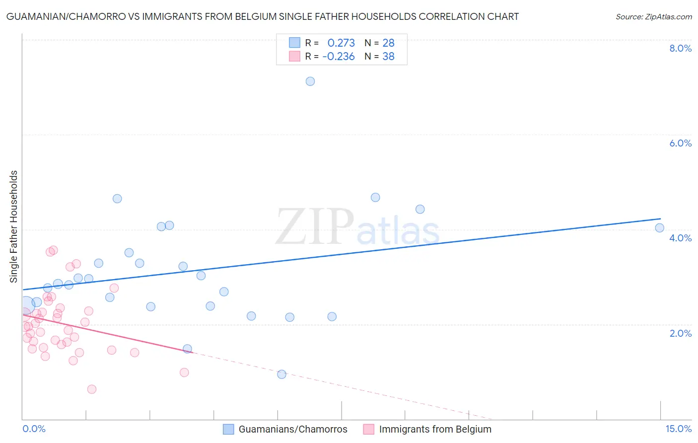 Guamanian/Chamorro vs Immigrants from Belgium Single Father Households