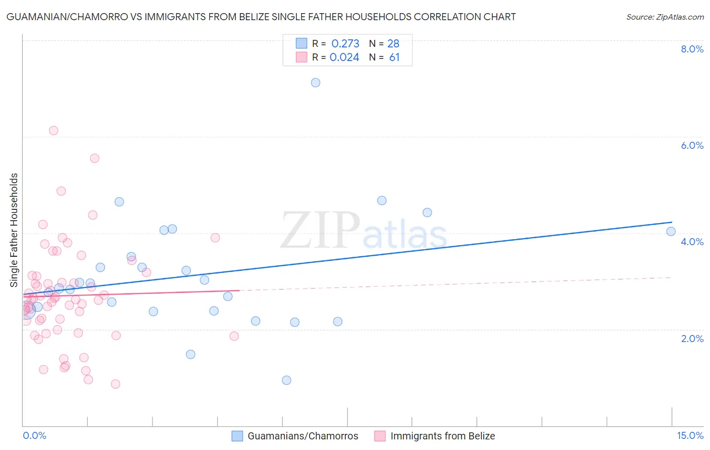 Guamanian/Chamorro vs Immigrants from Belize Single Father Households