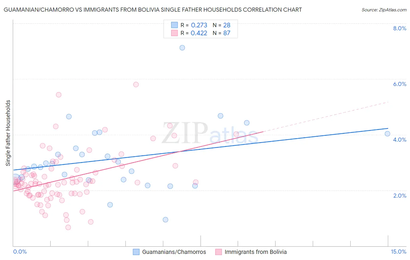 Guamanian/Chamorro vs Immigrants from Bolivia Single Father Households