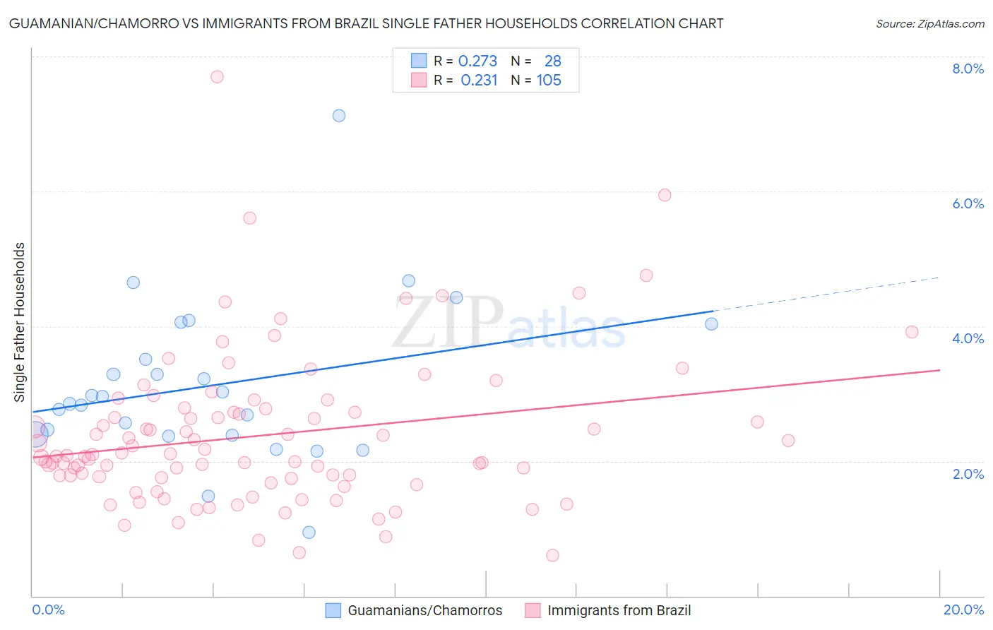 Guamanian/Chamorro vs Immigrants from Brazil Single Father Households