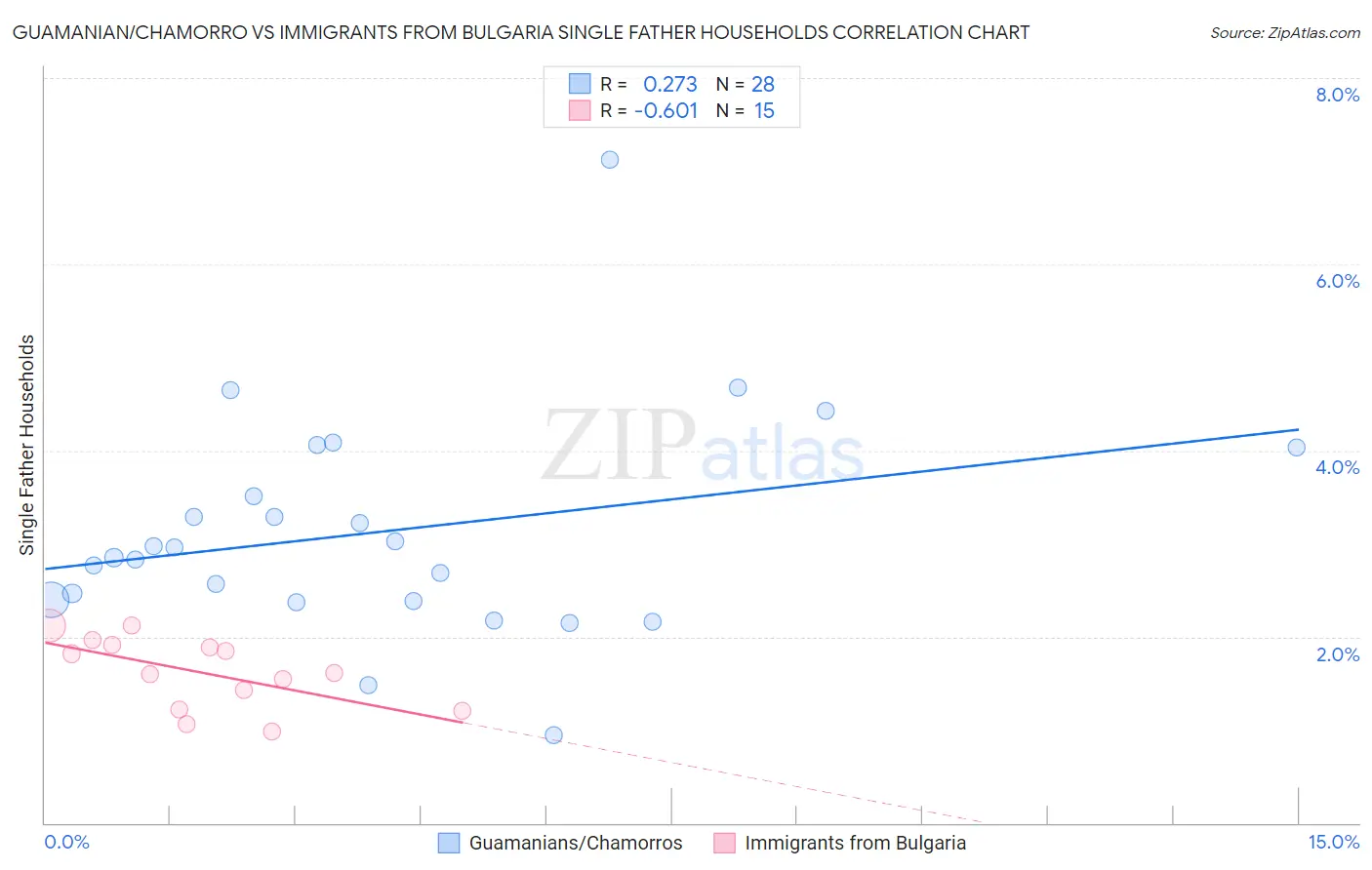Guamanian/Chamorro vs Immigrants from Bulgaria Single Father Households