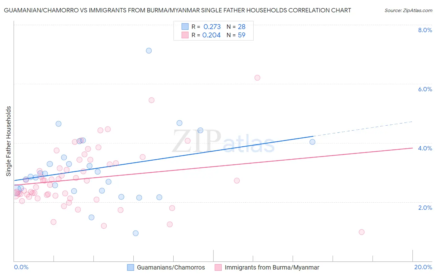 Guamanian/Chamorro vs Immigrants from Burma/Myanmar Single Father Households