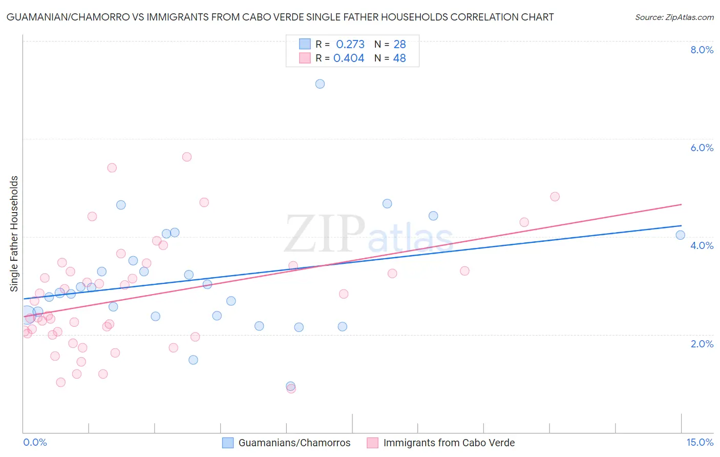 Guamanian/Chamorro vs Immigrants from Cabo Verde Single Father Households