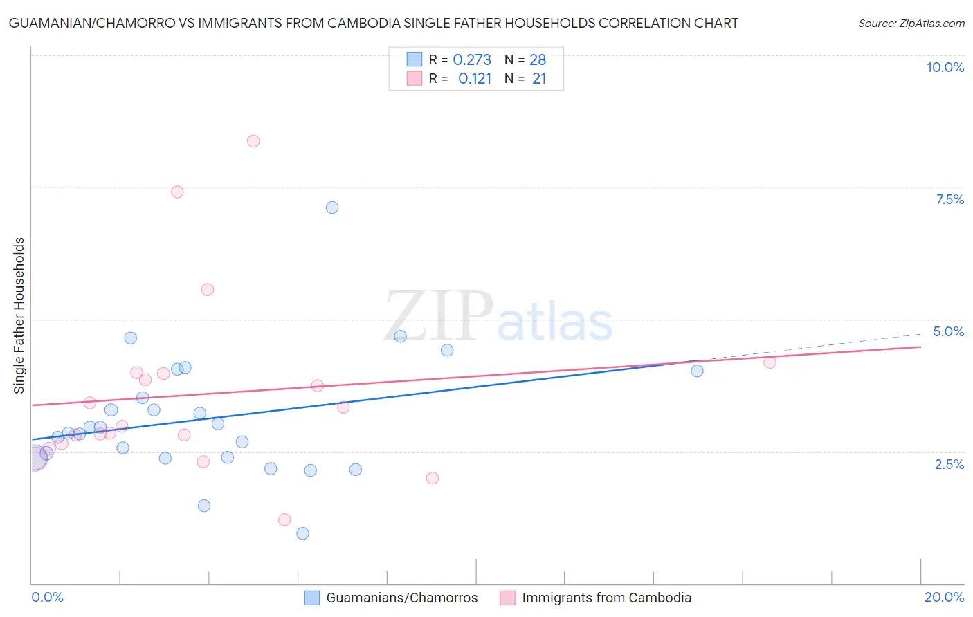 Guamanian/Chamorro vs Immigrants from Cambodia Single Father Households