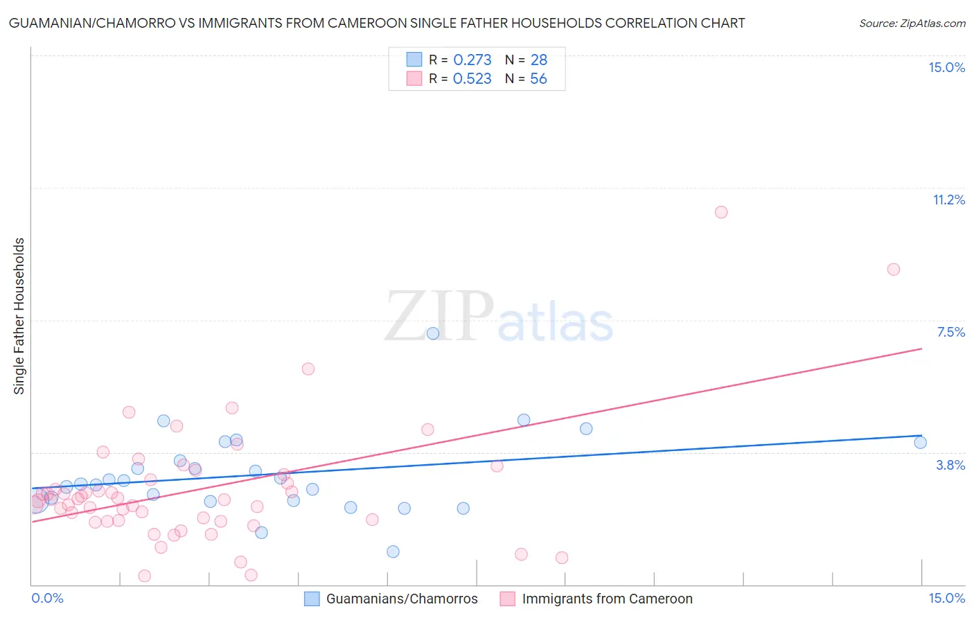 Guamanian/Chamorro vs Immigrants from Cameroon Single Father Households