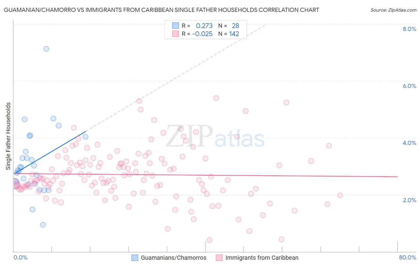 Guamanian/Chamorro vs Immigrants from Caribbean Single Father Households