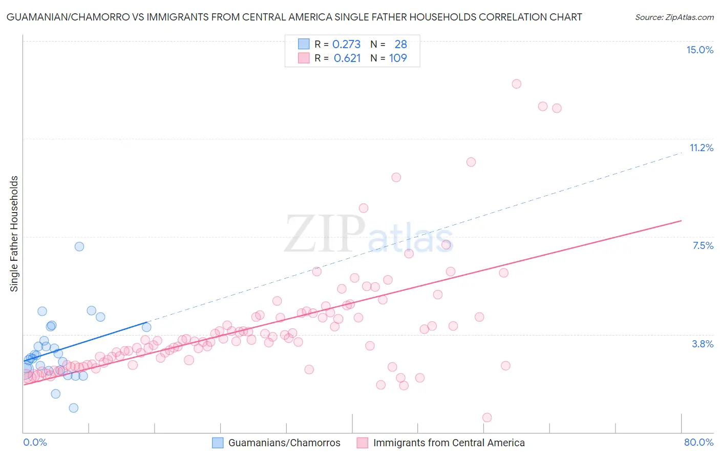 Guamanian/Chamorro vs Immigrants from Central America Single Father Households