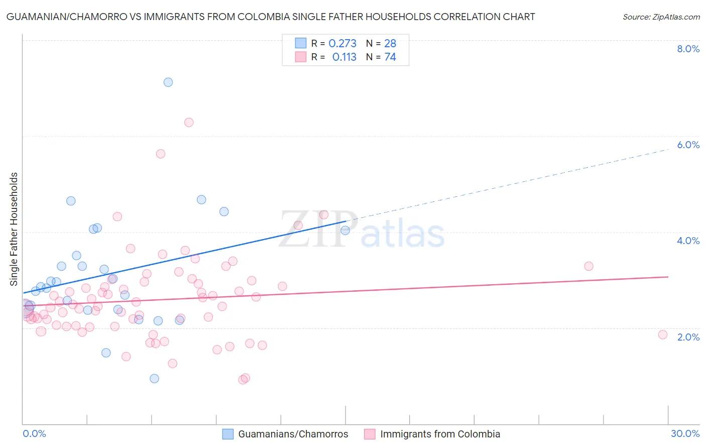 Guamanian/Chamorro vs Immigrants from Colombia Single Father Households