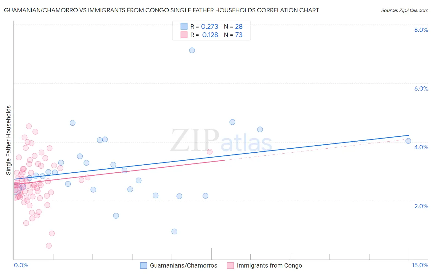 Guamanian/Chamorro vs Immigrants from Congo Single Father Households