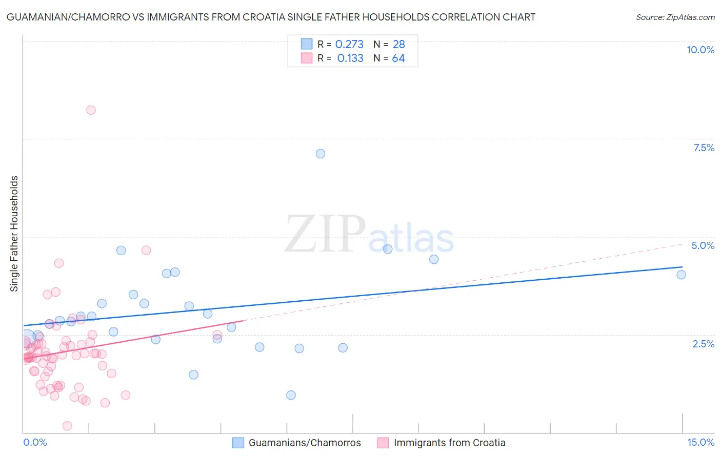 Guamanian/Chamorro vs Immigrants from Croatia Single Father Households
