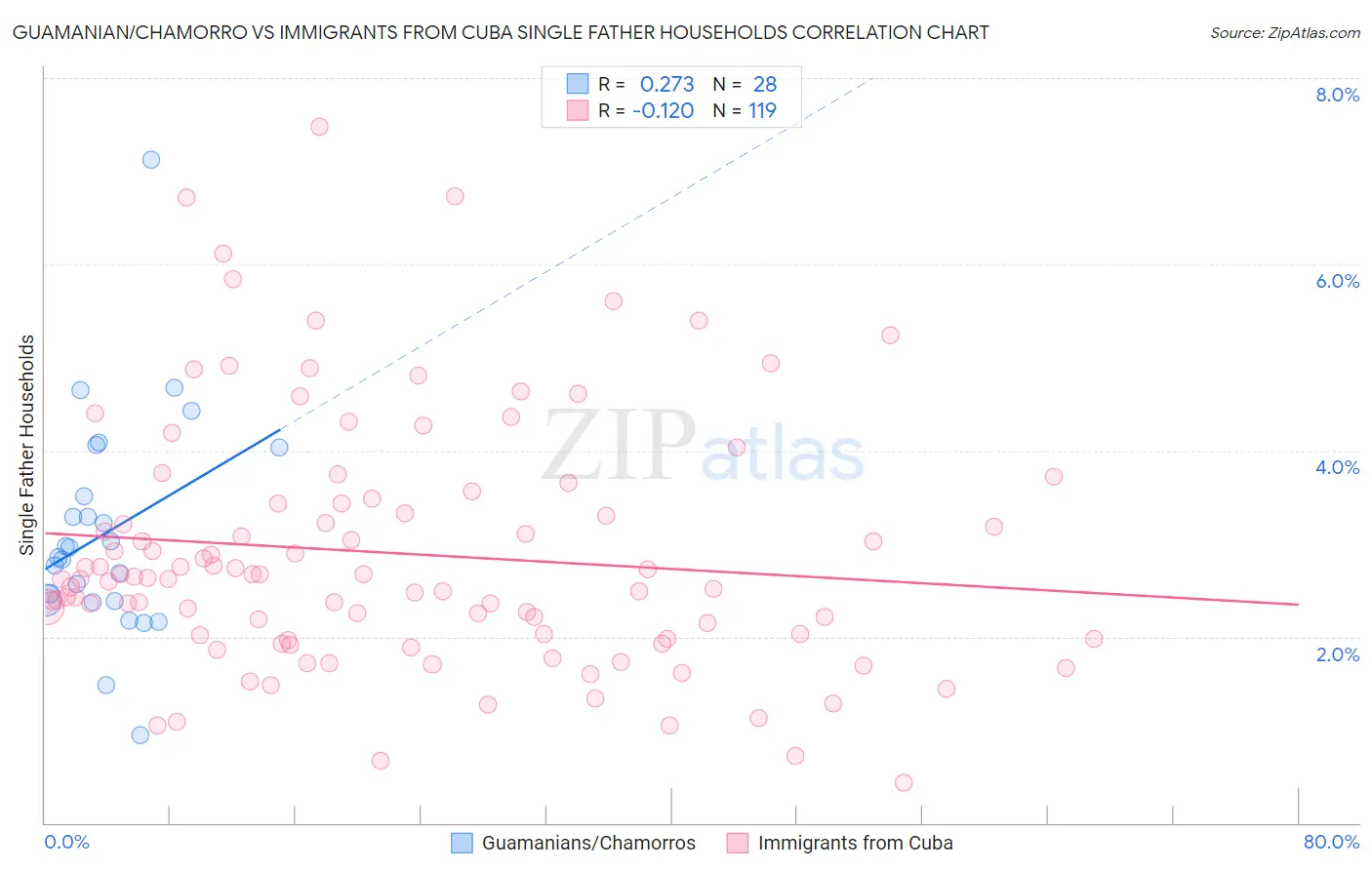 Guamanian/Chamorro vs Immigrants from Cuba Single Father Households