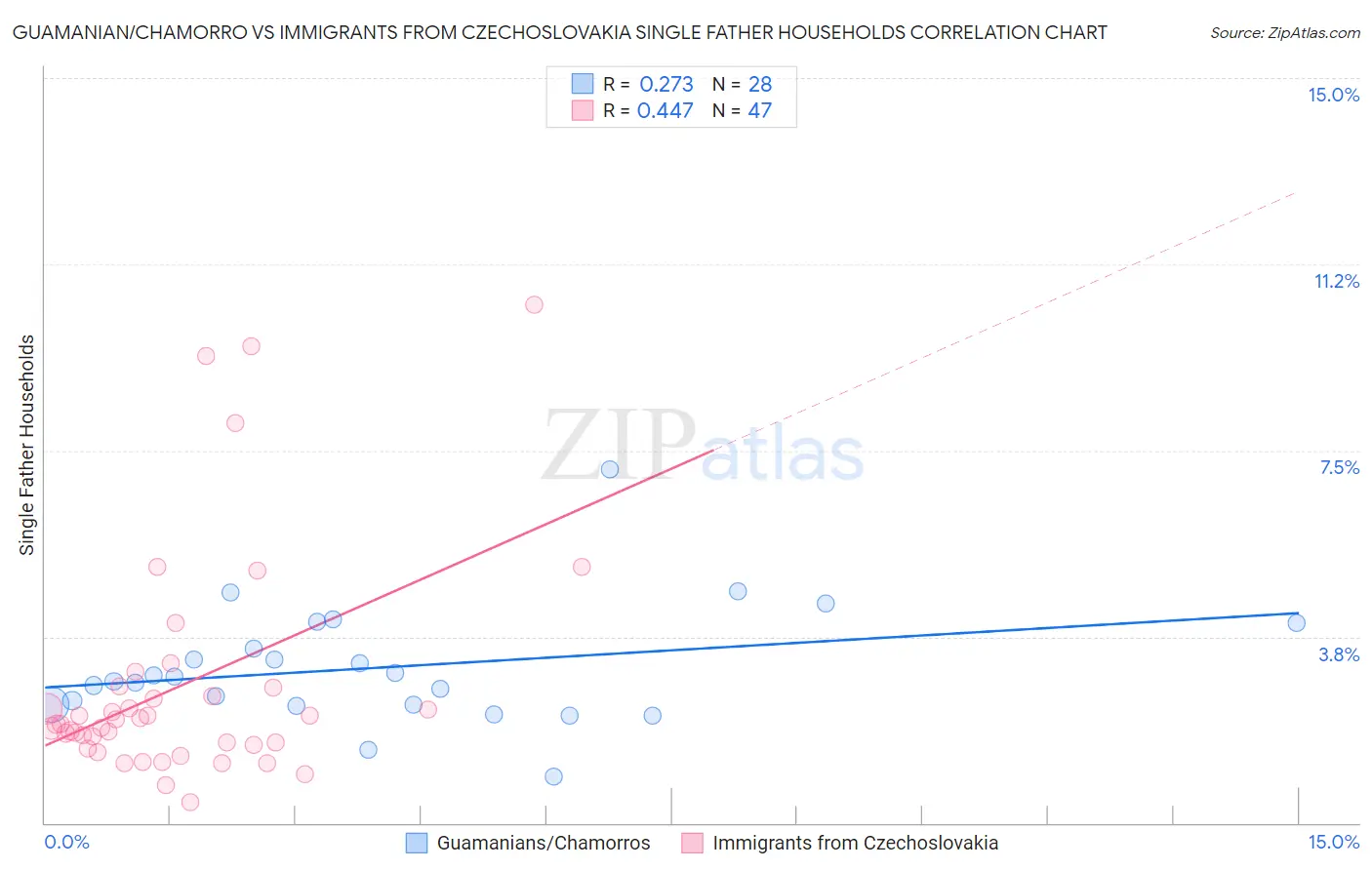 Guamanian/Chamorro vs Immigrants from Czechoslovakia Single Father Households
