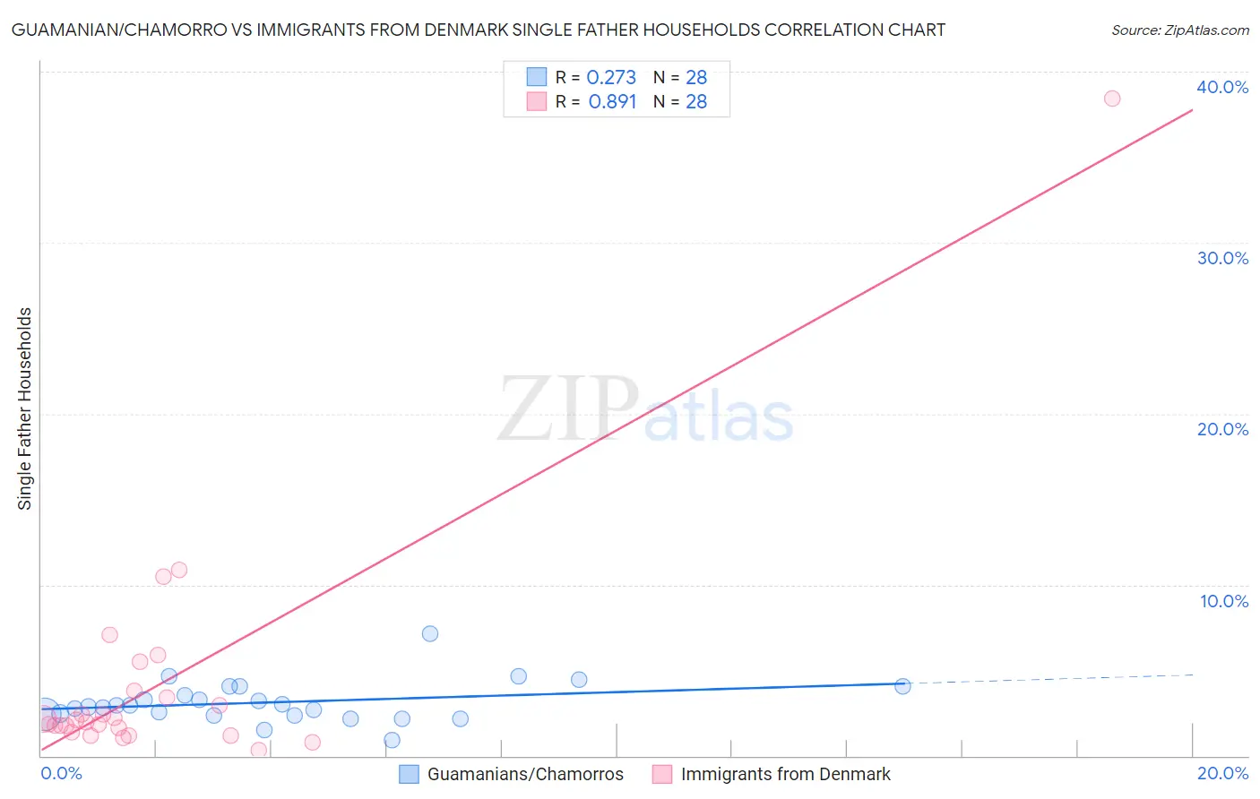 Guamanian/Chamorro vs Immigrants from Denmark Single Father Households