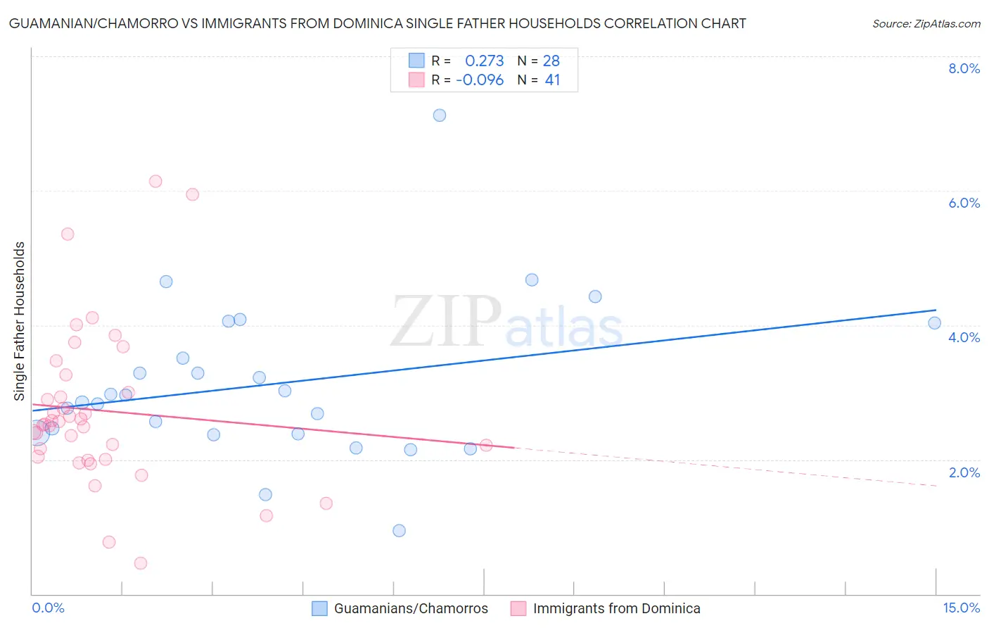 Guamanian/Chamorro vs Immigrants from Dominica Single Father Households