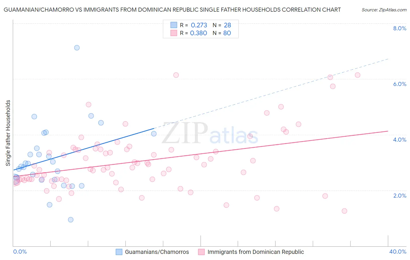 Guamanian/Chamorro vs Immigrants from Dominican Republic Single Father Households