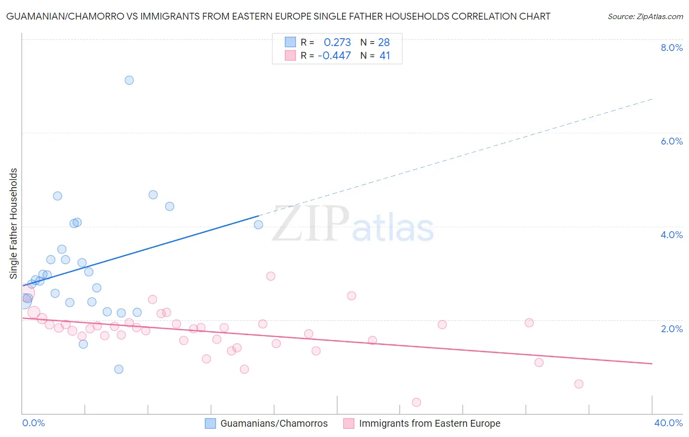 Guamanian/Chamorro vs Immigrants from Eastern Europe Single Father Households