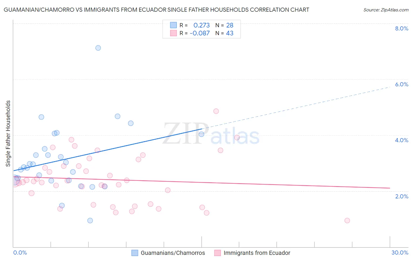 Guamanian/Chamorro vs Immigrants from Ecuador Single Father Households