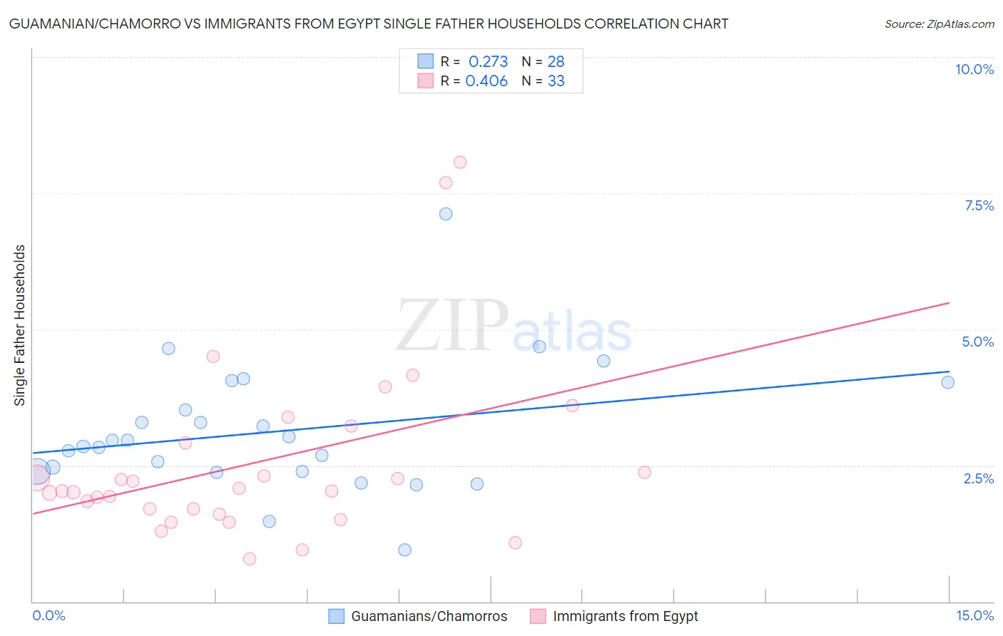 Guamanian/Chamorro vs Immigrants from Egypt Single Father Households