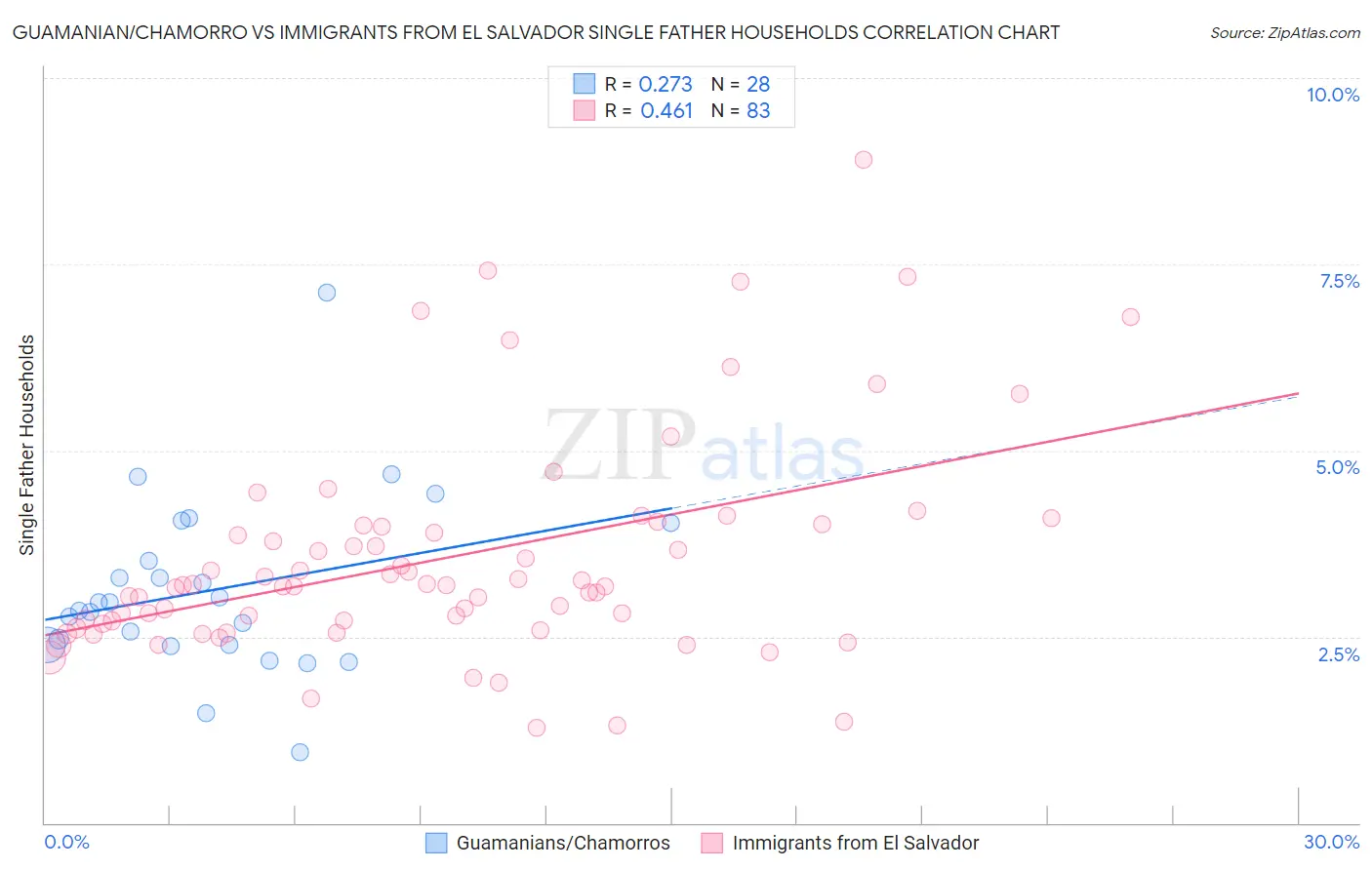 Guamanian/Chamorro vs Immigrants from El Salvador Single Father Households