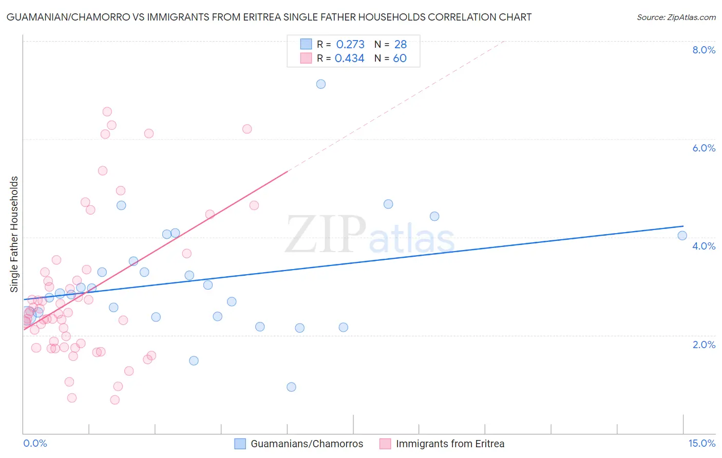 Guamanian/Chamorro vs Immigrants from Eritrea Single Father Households