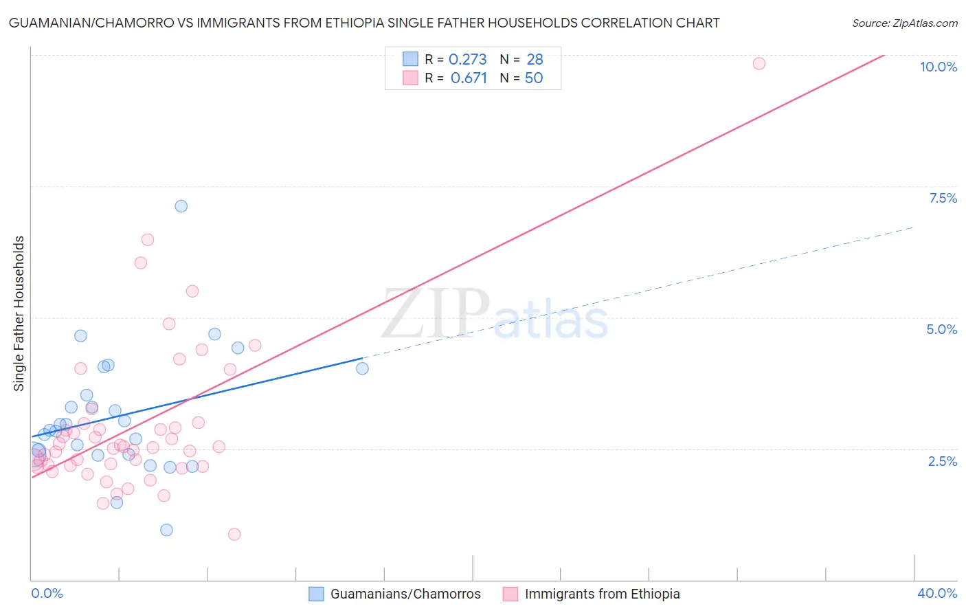 Guamanian/Chamorro vs Immigrants from Ethiopia Single Father Households