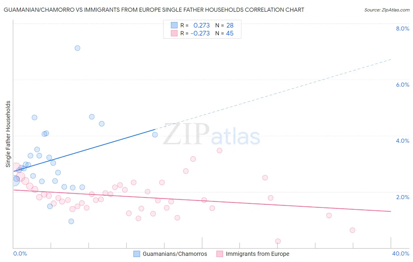 Guamanian/Chamorro vs Immigrants from Europe Single Father Households