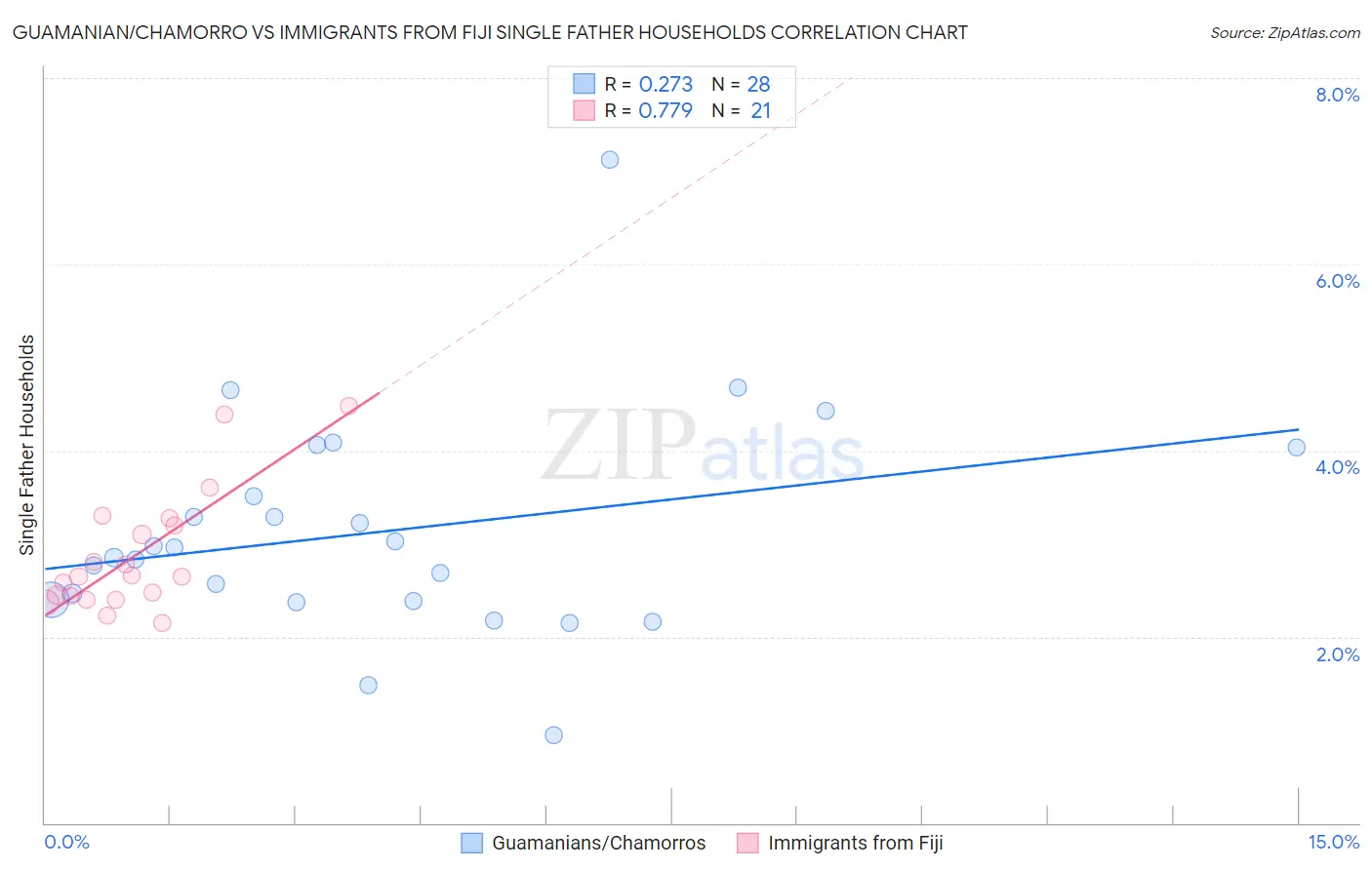 Guamanian/Chamorro vs Immigrants from Fiji Single Father Households