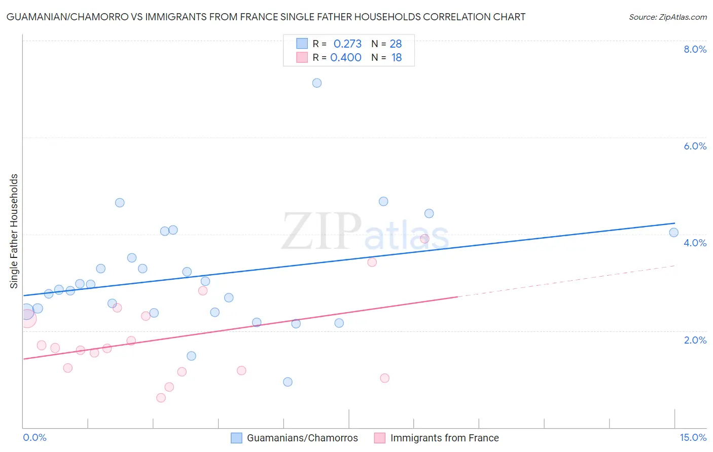Guamanian/Chamorro vs Immigrants from France Single Father Households