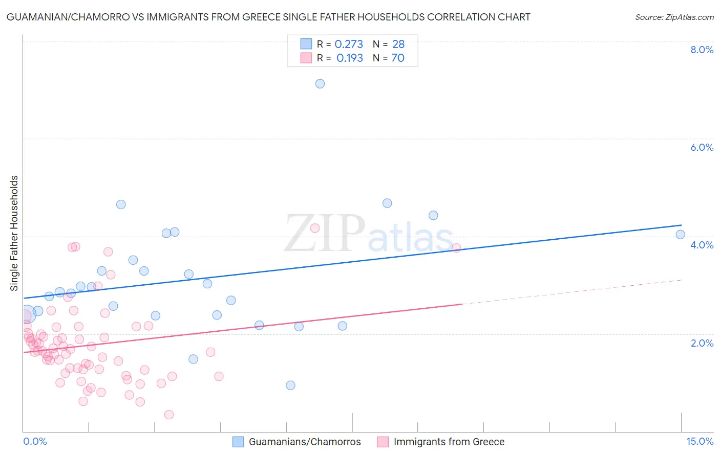 Guamanian/Chamorro vs Immigrants from Greece Single Father Households