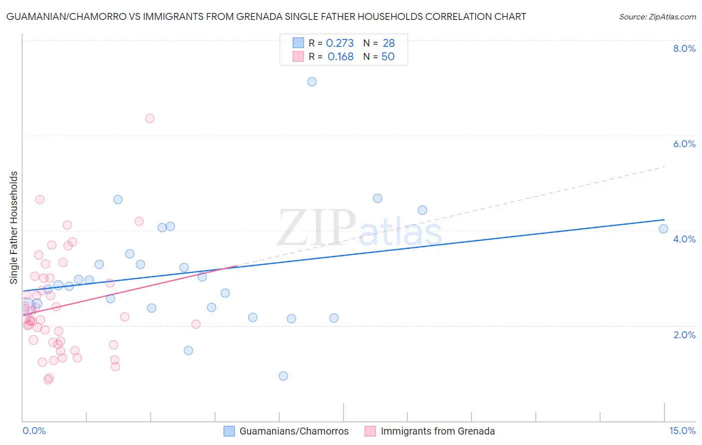 Guamanian/Chamorro vs Immigrants from Grenada Single Father Households