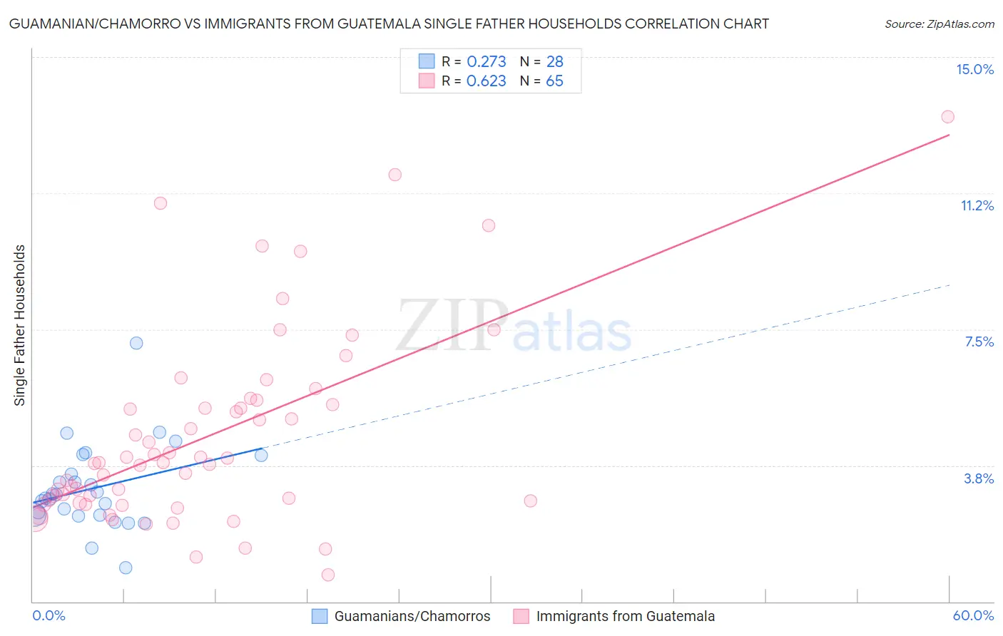 Guamanian/Chamorro vs Immigrants from Guatemala Single Father Households