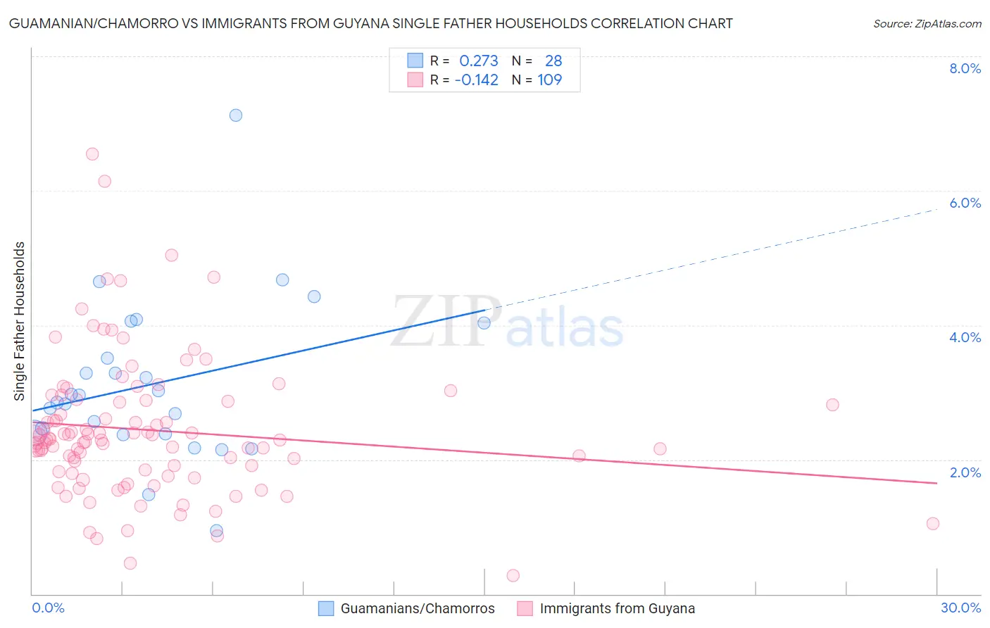 Guamanian/Chamorro vs Immigrants from Guyana Single Father Households