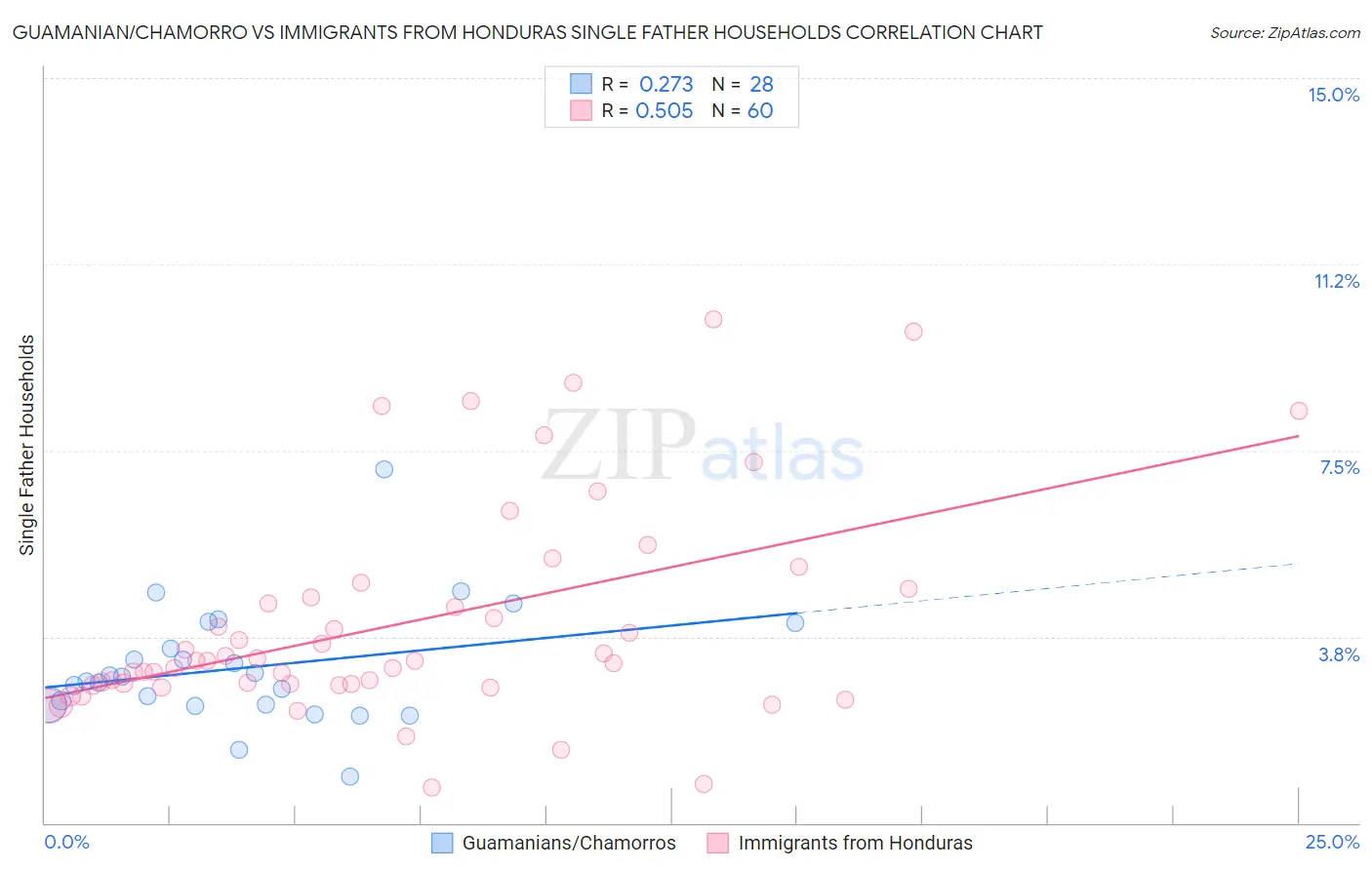 Guamanian/Chamorro vs Immigrants from Honduras Single Father Households