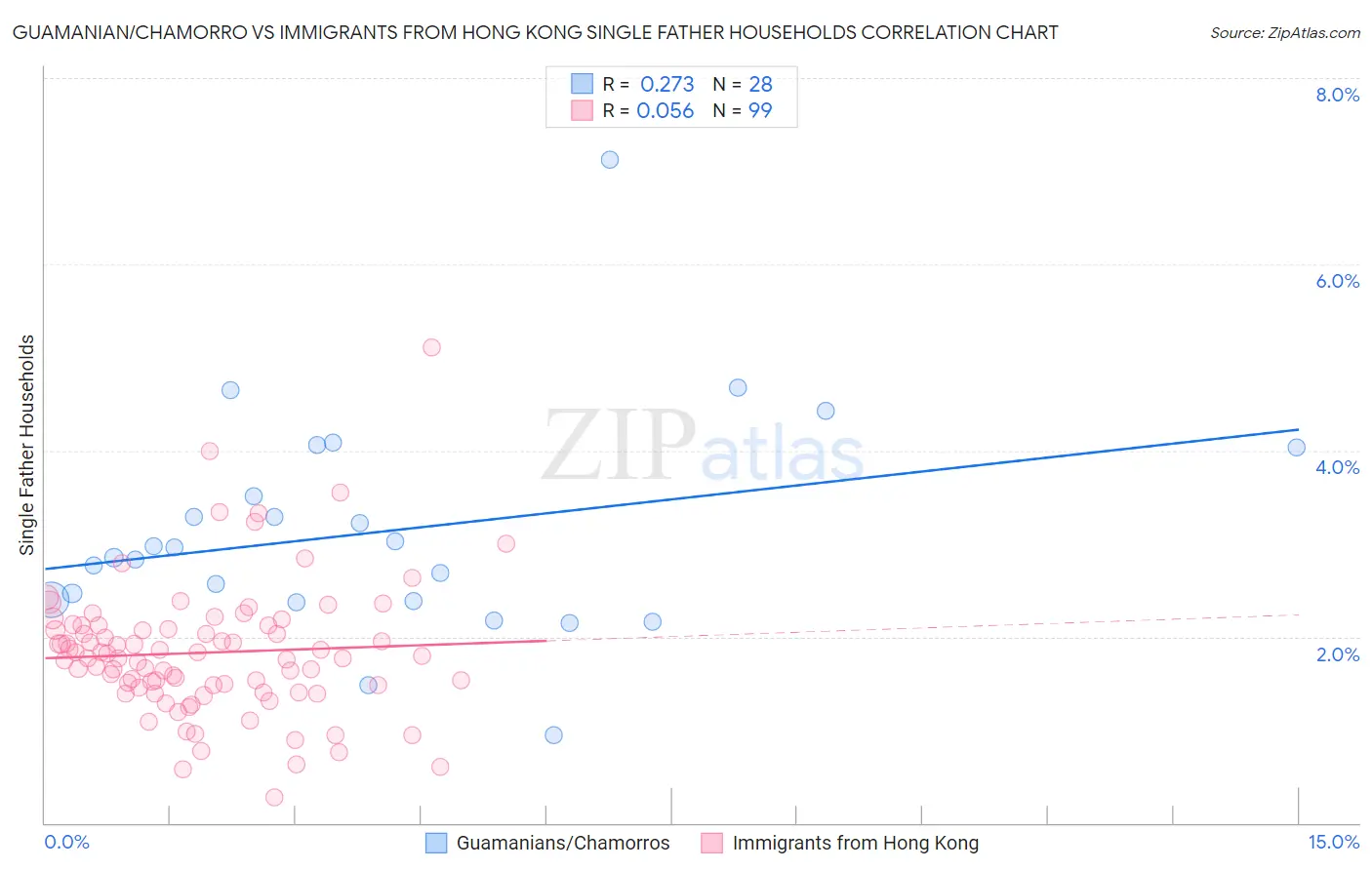 Guamanian/Chamorro vs Immigrants from Hong Kong Single Father Households