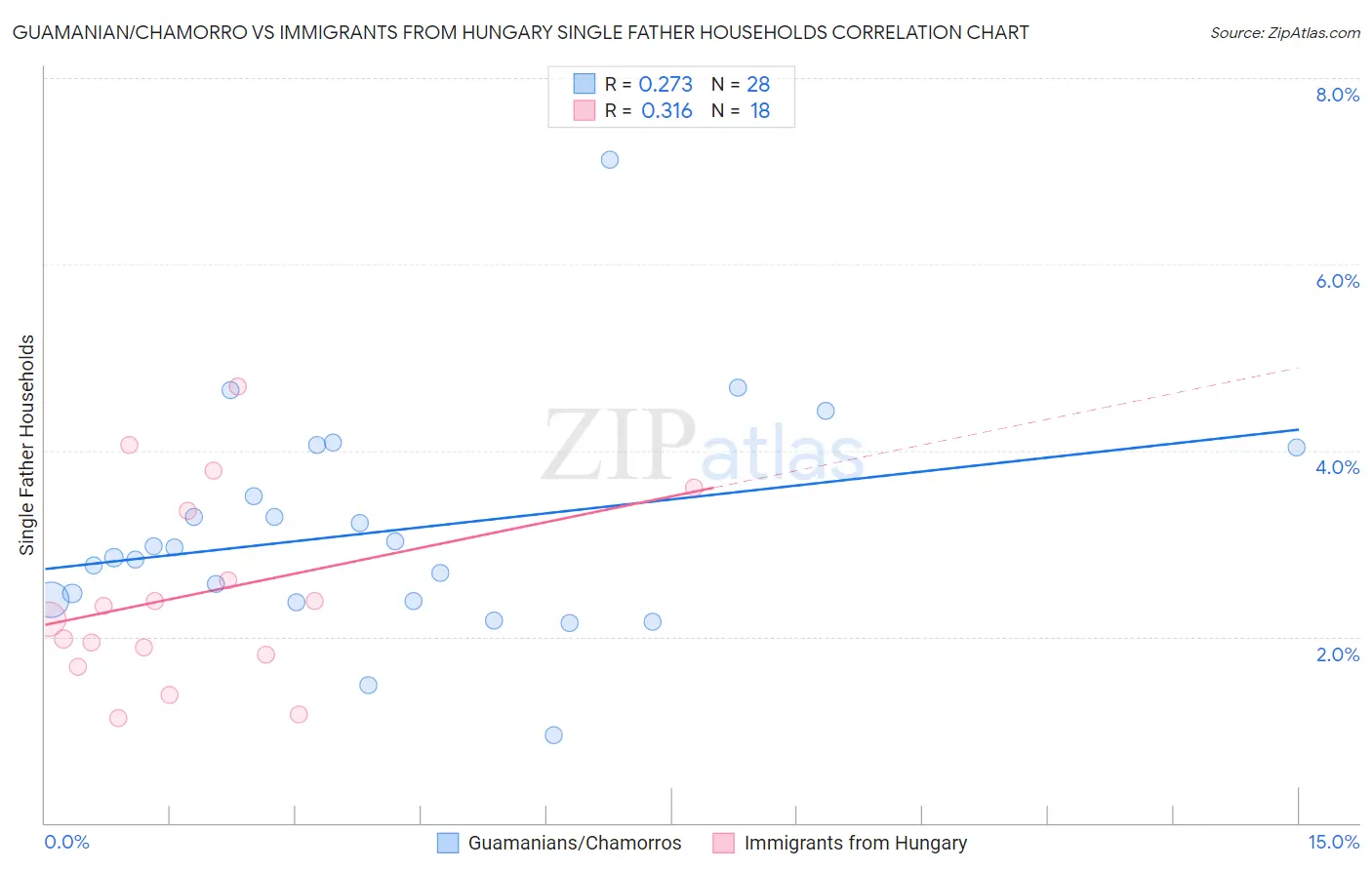 Guamanian/Chamorro vs Immigrants from Hungary Single Father Households