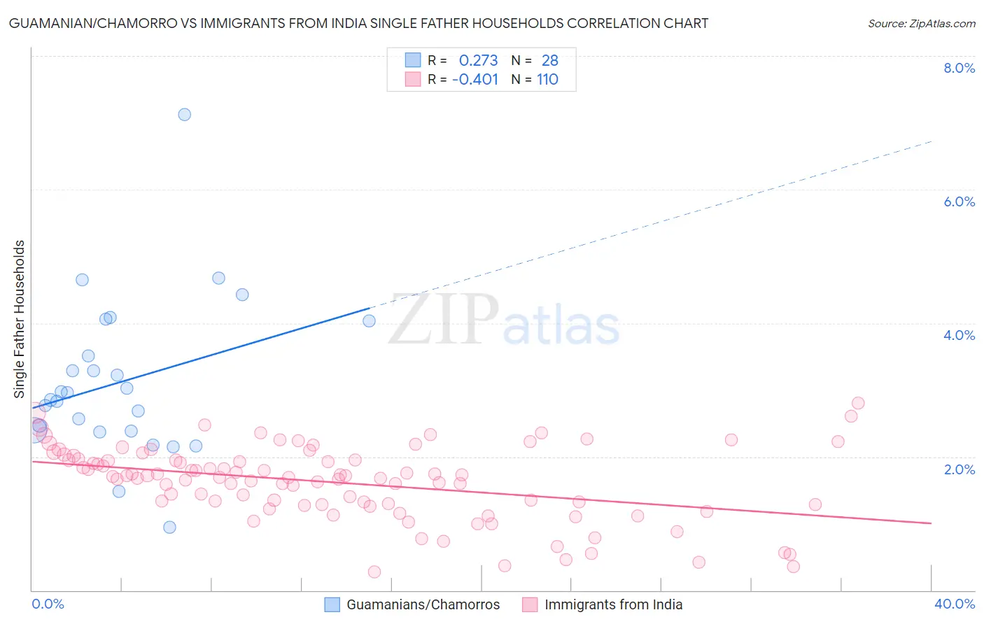 Guamanian/Chamorro vs Immigrants from India Single Father Households