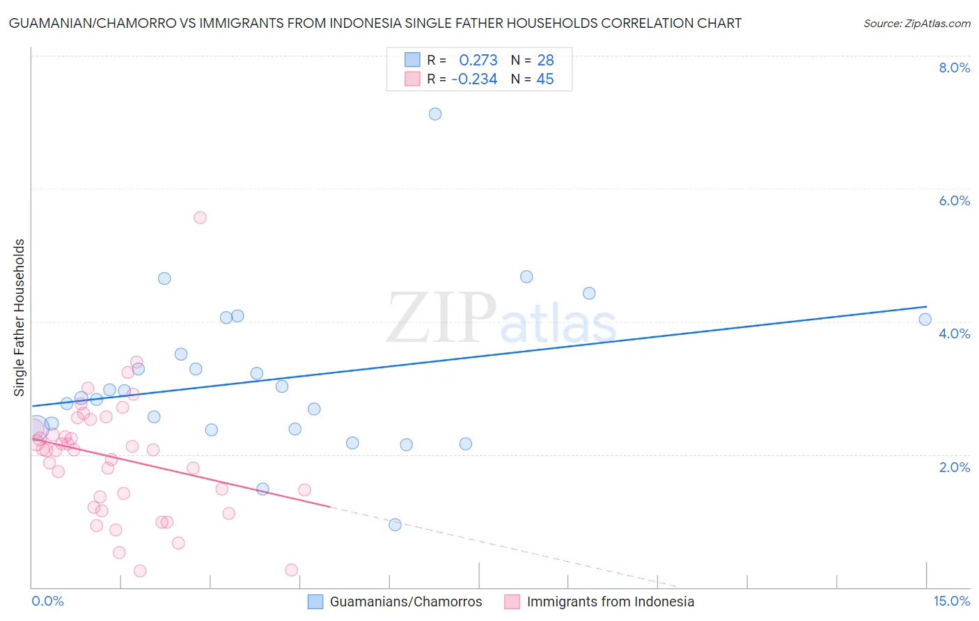 Guamanian/Chamorro vs Immigrants from Indonesia Single Father Households