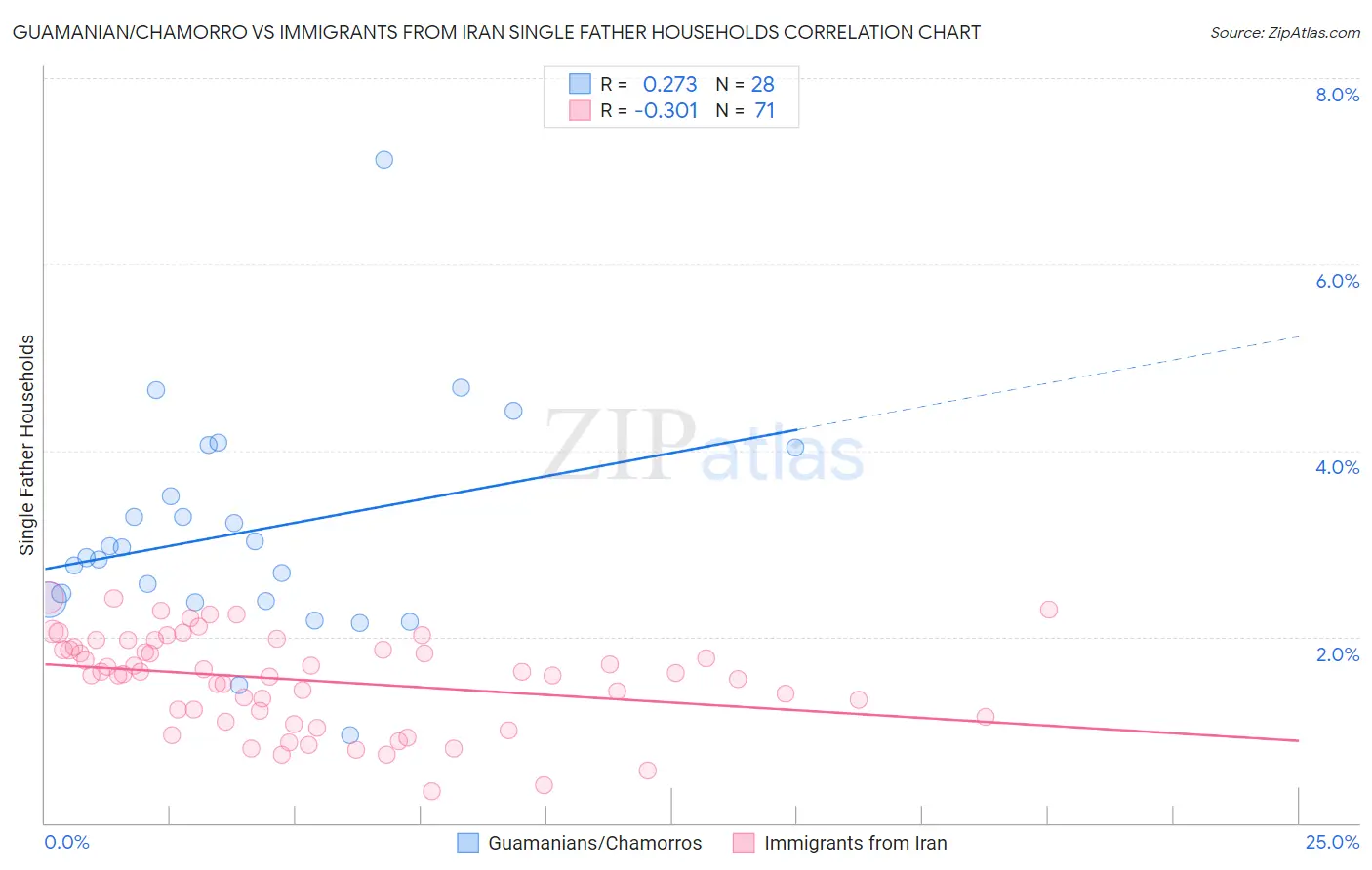 Guamanian/Chamorro vs Immigrants from Iran Single Father Households