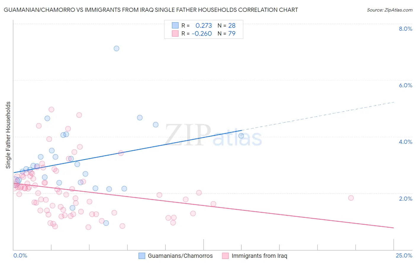 Guamanian/Chamorro vs Immigrants from Iraq Single Father Households