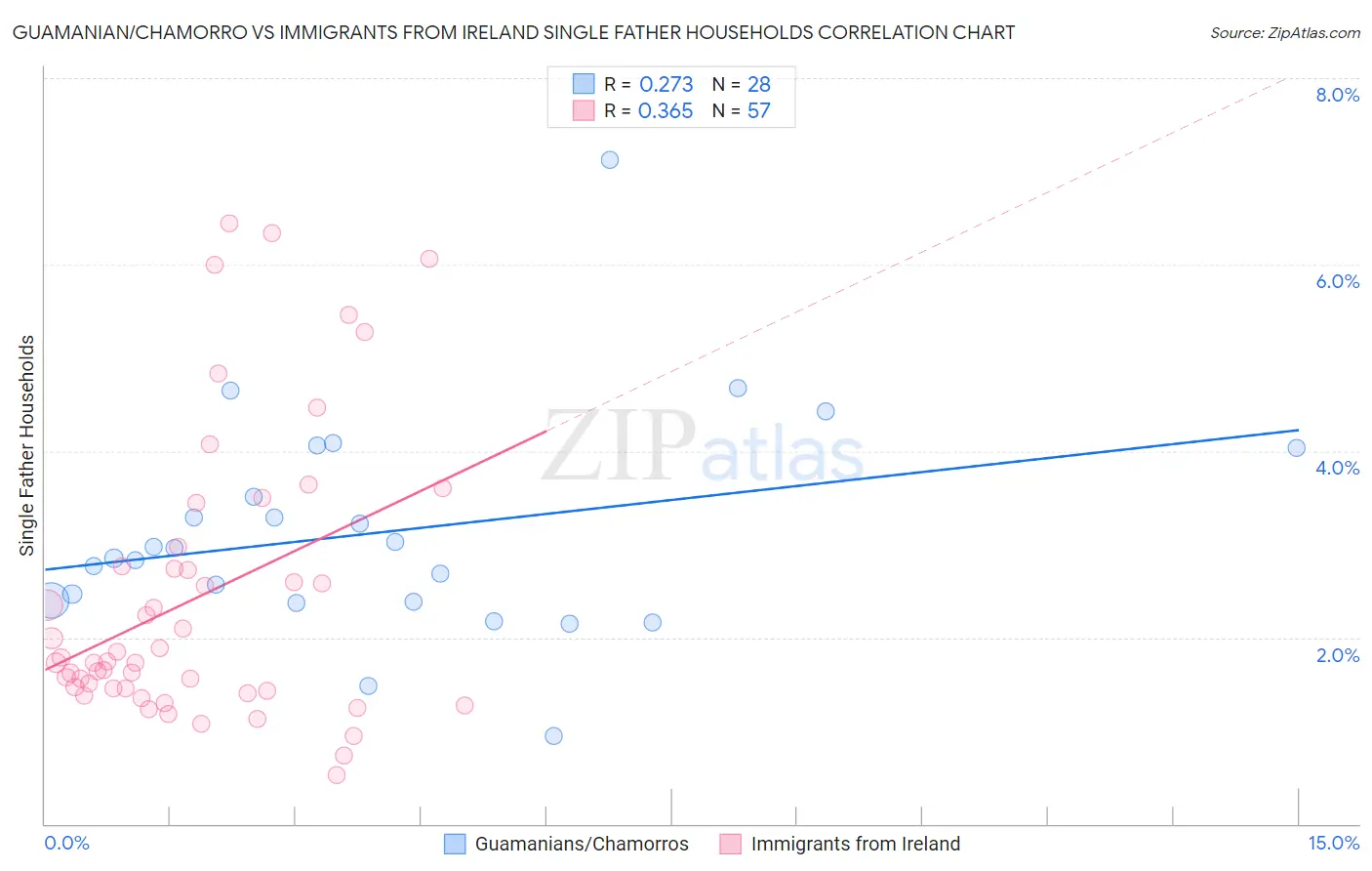 Guamanian/Chamorro vs Immigrants from Ireland Single Father Households