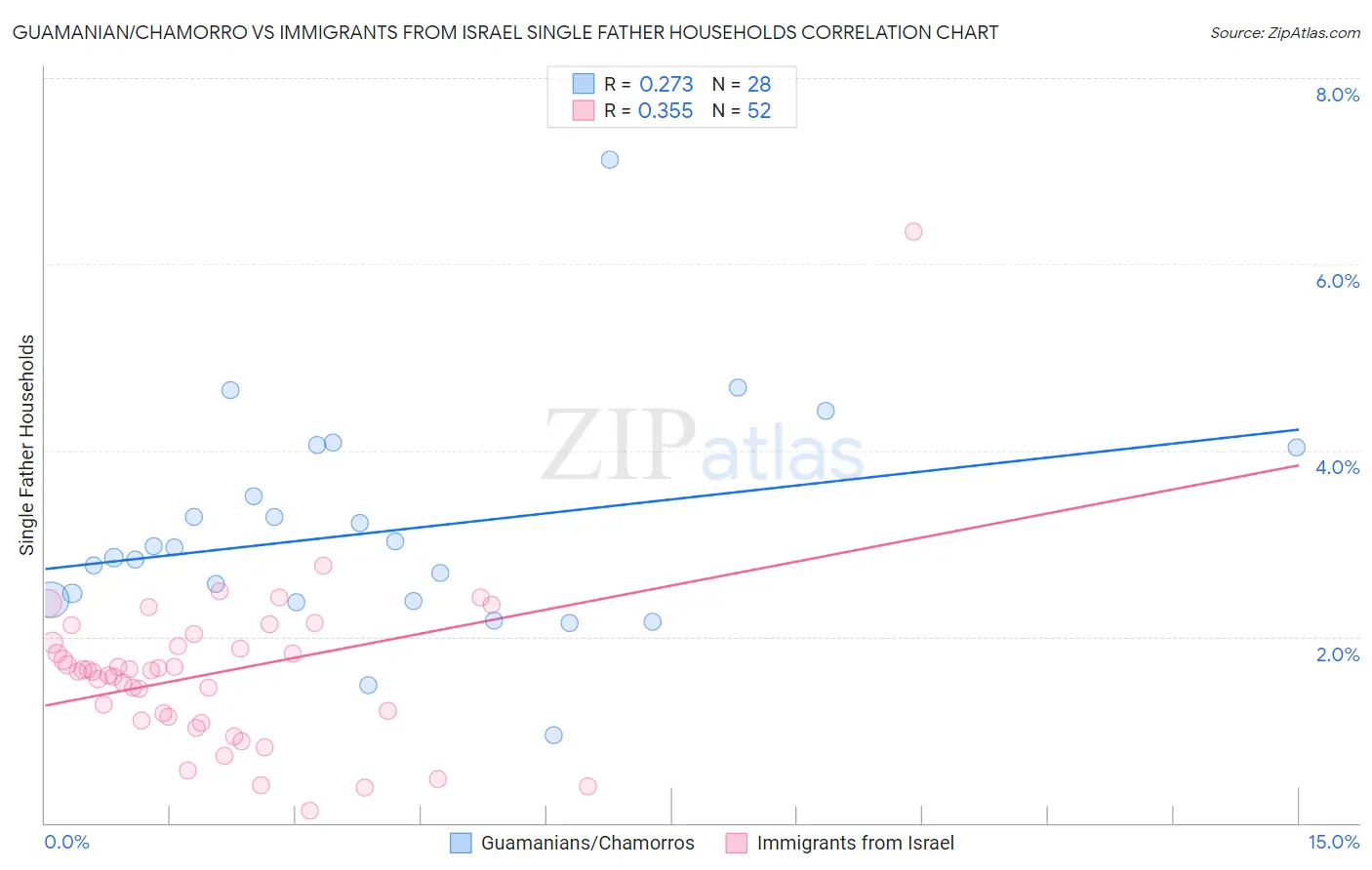 Guamanian/Chamorro vs Immigrants from Israel Single Father Households