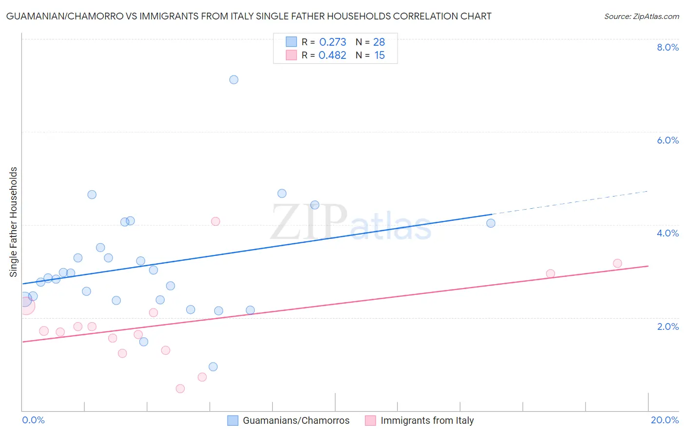 Guamanian/Chamorro vs Immigrants from Italy Single Father Households