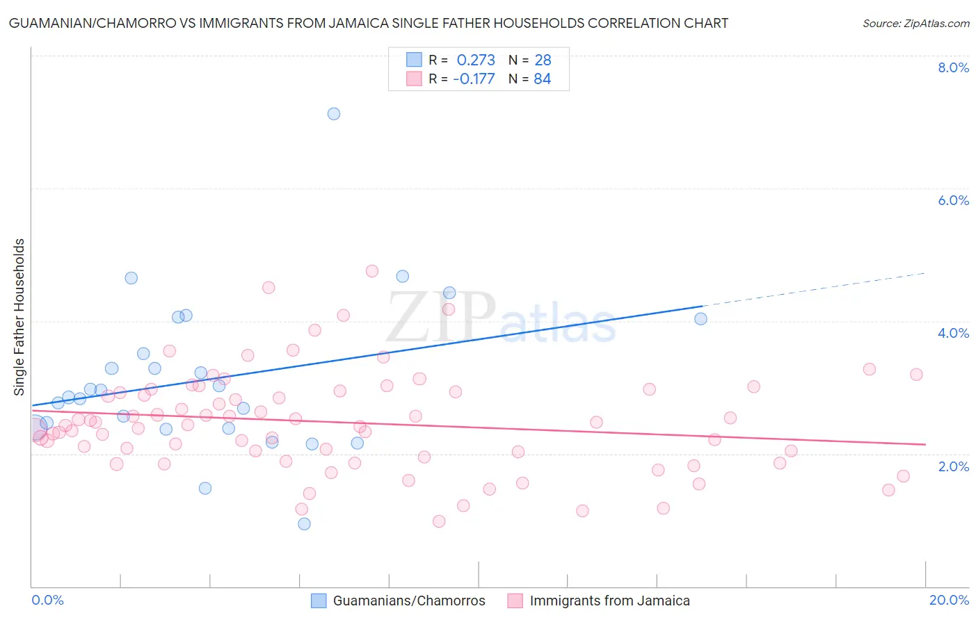 Guamanian/Chamorro vs Immigrants from Jamaica Single Father Households