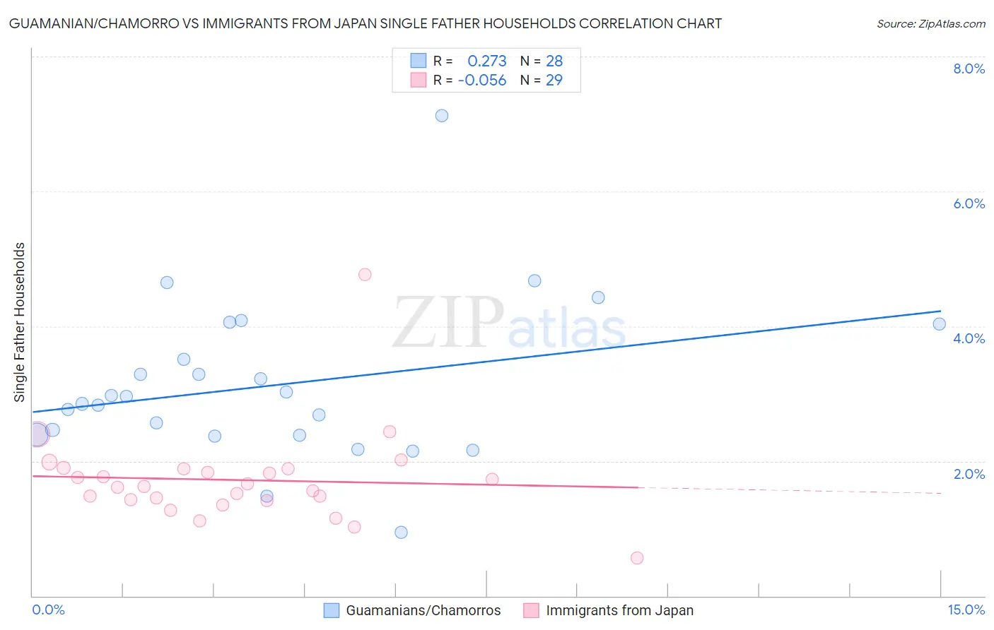 Guamanian/Chamorro vs Immigrants from Japan Single Father Households