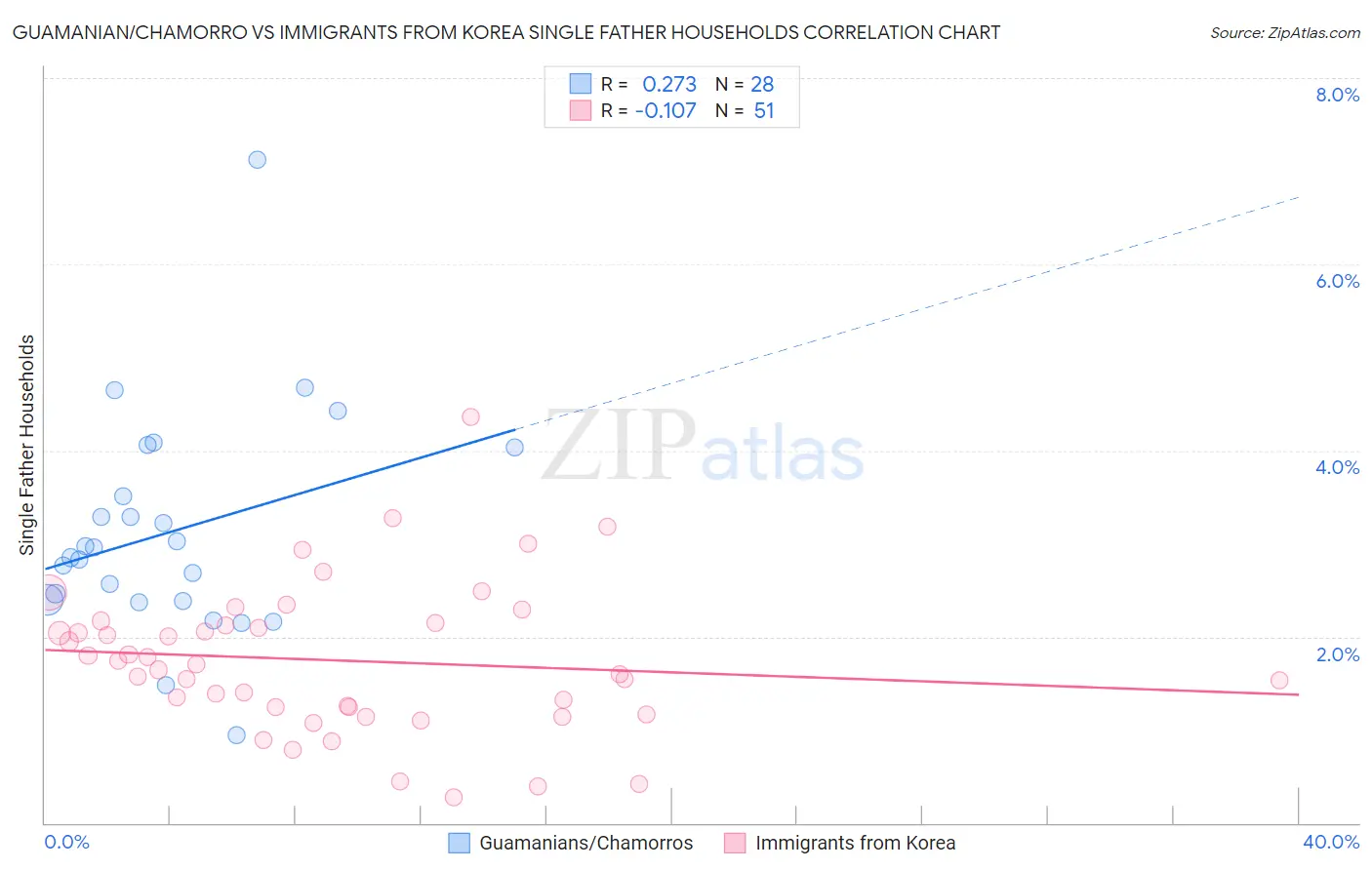 Guamanian/Chamorro vs Immigrants from Korea Single Father Households